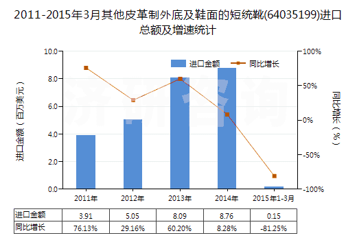 2011-2015年3月其他皮革制外底及鞋面的短統(tǒng)靴(64035199)進(jìn)口總額及增速統(tǒng)計